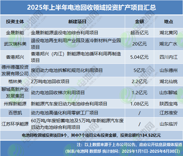 2025年上半年電池回收領域投資擴產項目匯總