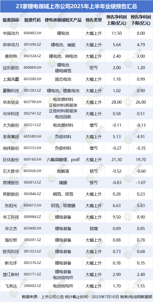 超八成“預(yù)喜”！23家鋰電領(lǐng)域上市公司2025上半年業(yè)績搶先看