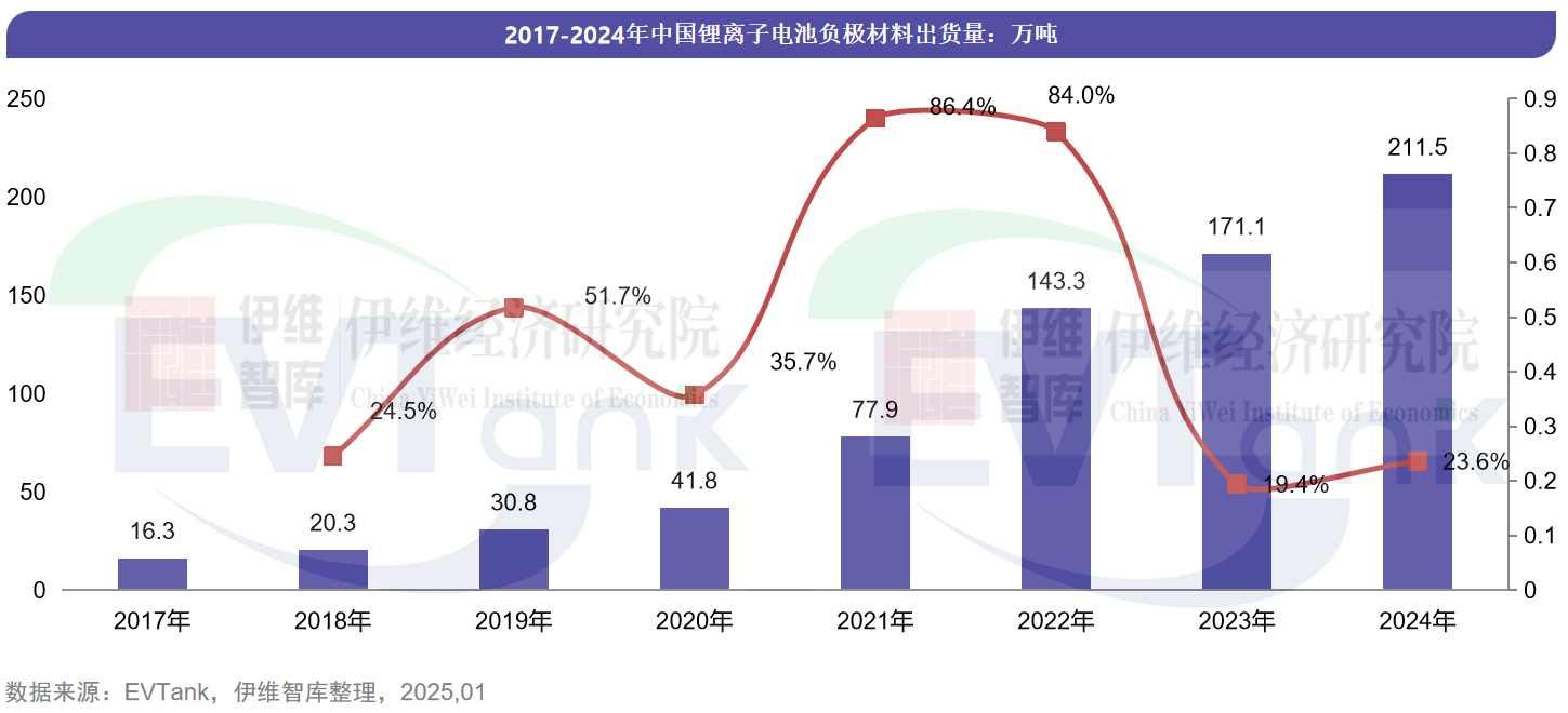 中國鋰離子電池負(fù)極材料行業(yè)發(fā)展白皮書（2025年）