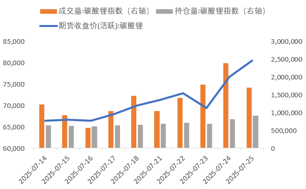 近兩周碳酸鋰期貨價格（元/噸）與成交量、持倉量（手） 
