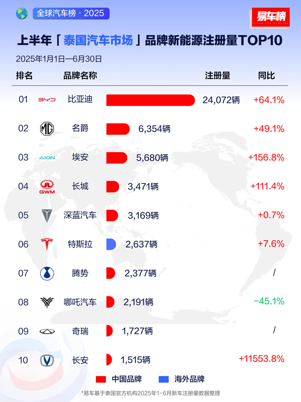 上半年比亞迪領跑全球多個新能源車市