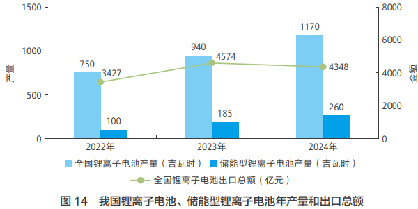 我國鋰離子電池、儲能型鋰離子電池年產(chǎn)量和出口總額