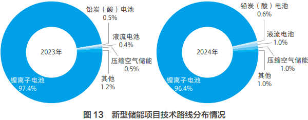 新型儲能項目技術(shù)路線分布情況