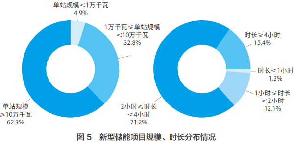 新型儲能項目規(guī)模、時長分布情況