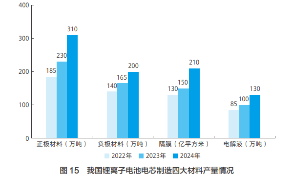 我國鋰離子電池電芯制造四大材料產(chǎn)量情況