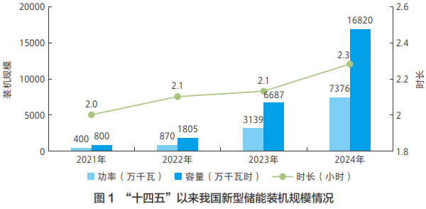 “十四五”以來我國新型儲能裝機規(guī)模情況