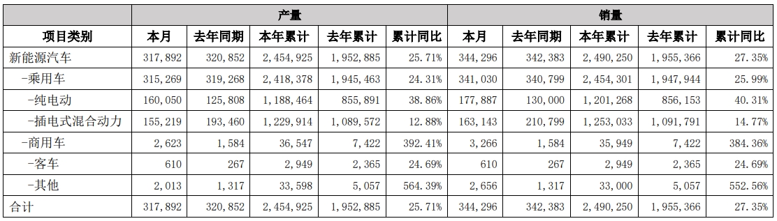 比亞迪7月產(chǎn)銷快報數(shù)據(jù)（單位：輛）