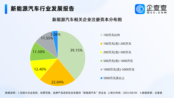 國內(nèi)現(xiàn)存新能源車相關(guān)企業(yè)近136萬家 華東地區(qū)最多