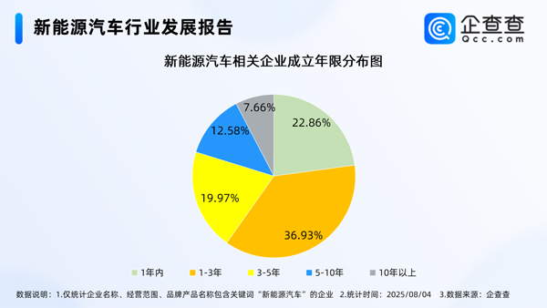 國內(nèi)現(xiàn)存新能源車相關(guān)企業(yè)近136萬家 華東地區(qū)最多