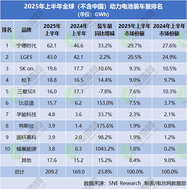 2025年上半年全球（不含中國(guó)）動(dòng)力電池裝車量排名