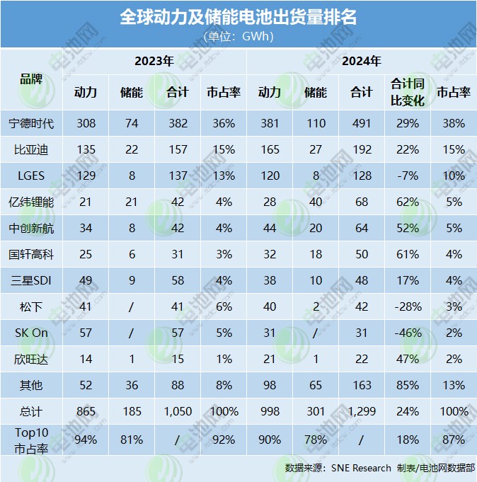 全球動(dòng)力及儲(chǔ)能電池出貨量排名