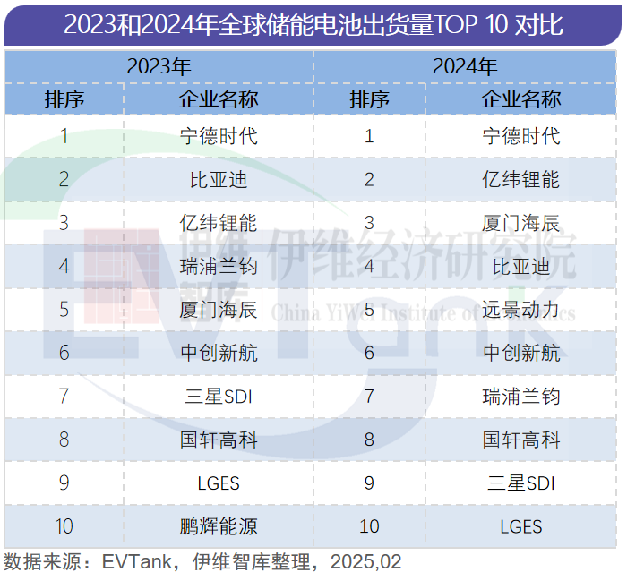 全球主要儲(chǔ)能電池企業(yè)