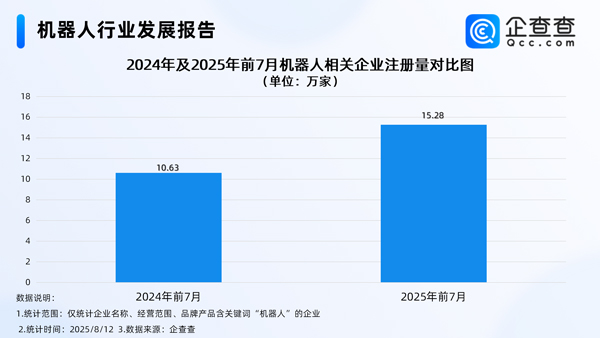 上半年我國機器人產業營收增長27.8％ 國內現存相關企業95.8萬家