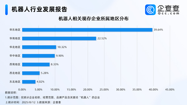 上半年我國機器人產業營收增長27.8％ 國內現存相關企業95.8萬家
