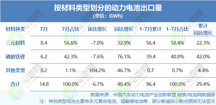 按材料類型劃分的動(dòng)力電池出口量