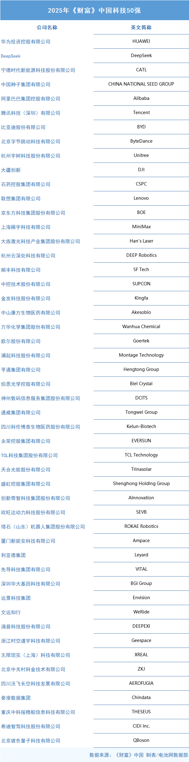 寧德時代/比亞迪/欣旺達(dá)/新能安/遠(yuǎn)景等上榜！中國科技50強出爐