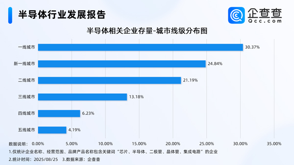 半導(dǎo)體相關(guān)企業(yè)