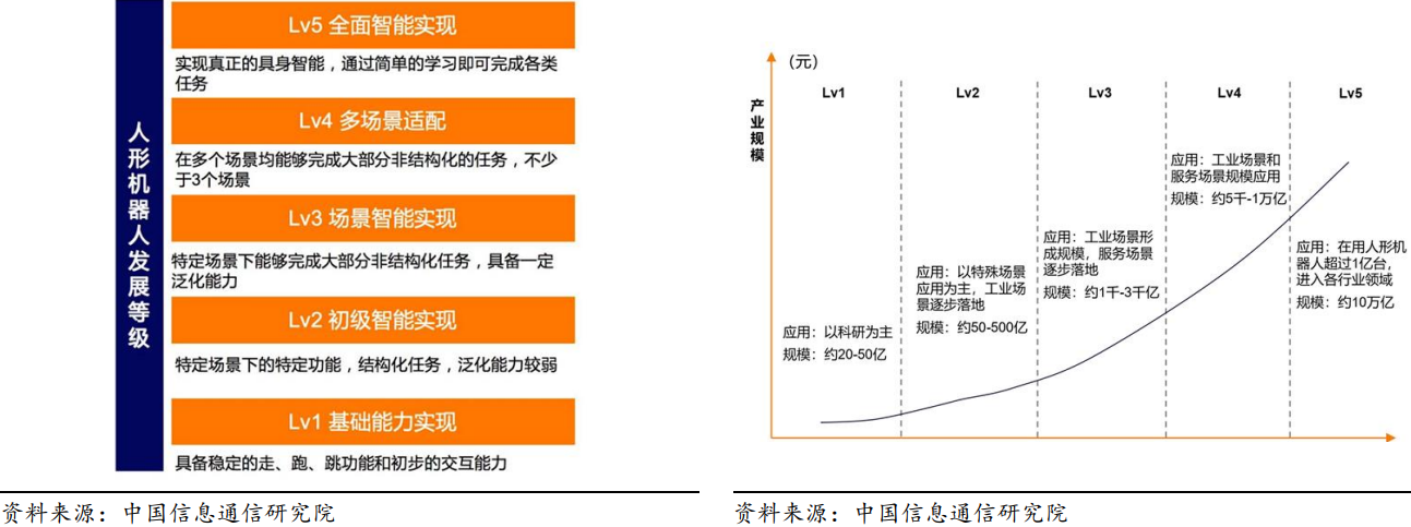 人形機器人5個發展等級