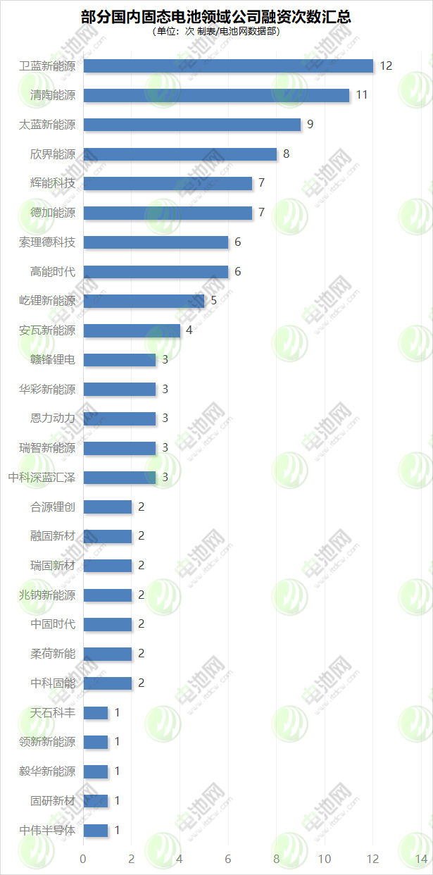 部分國(guó)內(nèi)固態(tài)電池領(lǐng)域公司融資次數(shù)匯總