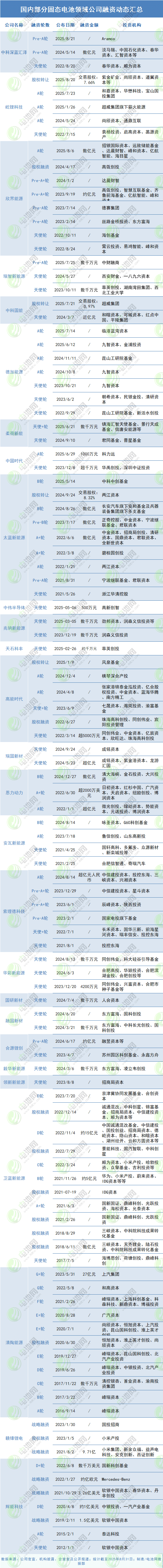 國(guó)內(nèi)部分固態(tài)電池領(lǐng)域公司融資動(dòng)態(tài)匯總