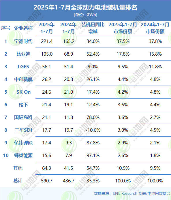 2025年1-7月全球動力電池裝機(jī)量排名