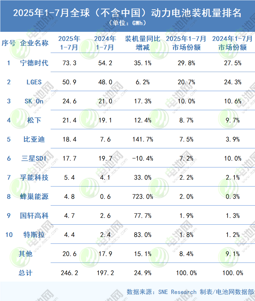 2025年1-7月全球（不含中國）動力電池裝機(jī)量排名