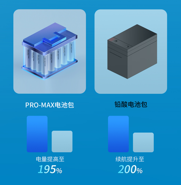 適配兩輪出行新標準 比克電池重磅發(fā)布PRO-MAX新品