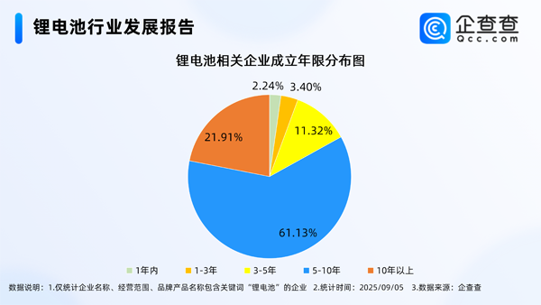 國內(nèi)現(xiàn)存鋰電池相關(guān)企業(yè)1.74萬家 主要分布在一線城市