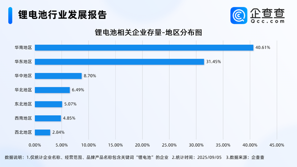 國內(nèi)現(xiàn)存鋰電池相關(guān)企業(yè)1.74萬家 主要分布在一線城市