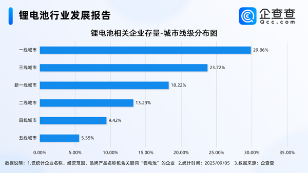 國內(nèi)現(xiàn)存鋰電池相關(guān)企業(yè)1.74萬家 主要分布在一線城市