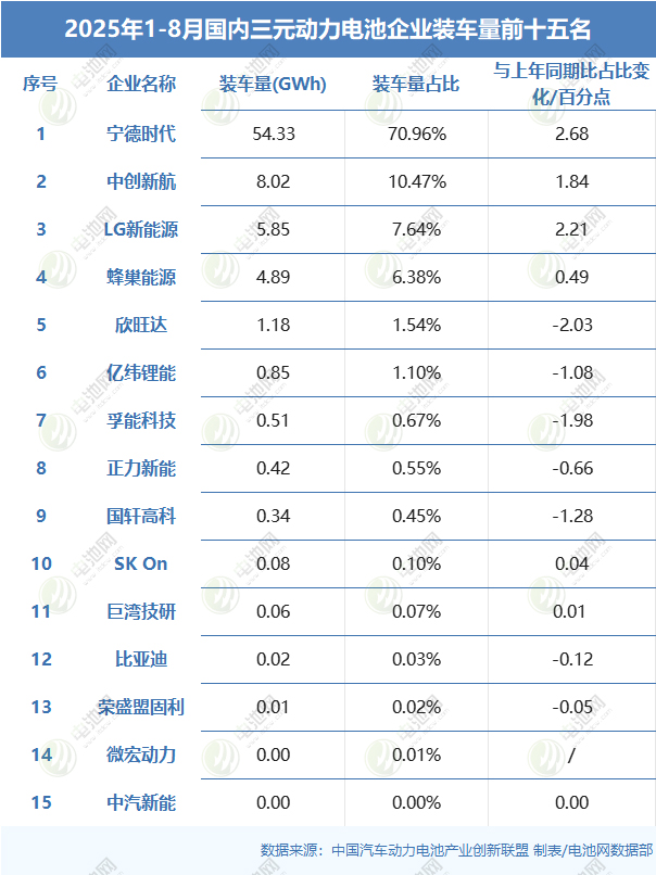 2025年1-8月國內三元動力電池企業裝車量前十五名