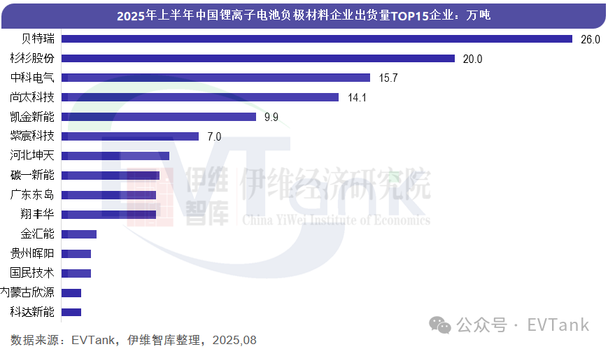 2025年上半年中國(guó)鋰電池負(fù)極材料出貨量TOP15出爐，貝特瑞遙遙領(lǐng)先