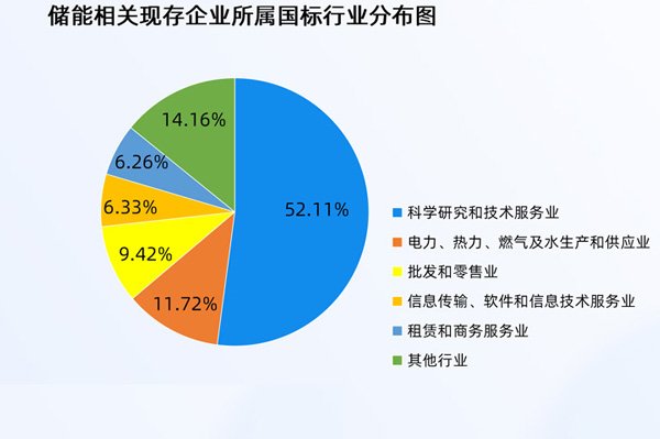 國(guó)內(nèi)儲(chǔ)能相關(guān)現(xiàn)存企業(yè)達(dá)30.79萬(wàn)家 規(guī)模化建設(shè)專項(xiàng)行動(dòng)方案出臺(tái)
