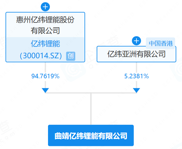 億緯鋰能