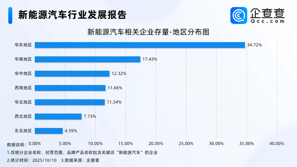 國內(nèi)現(xiàn)存新能源汽車相關(guān)企業(yè)140.32萬家 今年已注冊24.68萬家