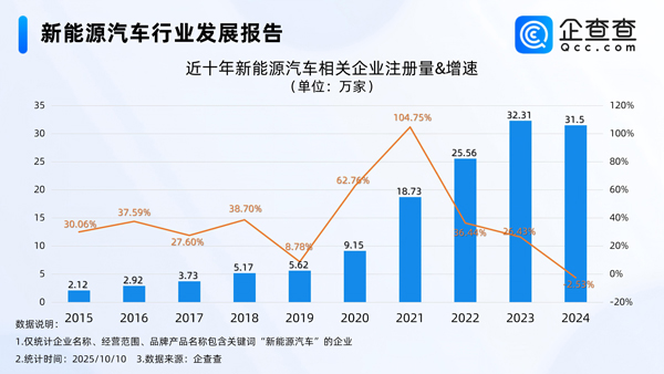 國內(nèi)現(xiàn)存新能源汽車相關(guān)企業(yè)140.32萬家 今年已注冊24.68萬家