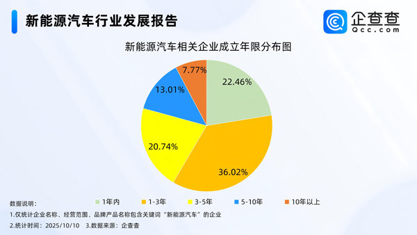 國內(nèi)現(xiàn)存新能源汽車相關(guān)企業(yè)140.32萬家 今年已注冊24.68萬家