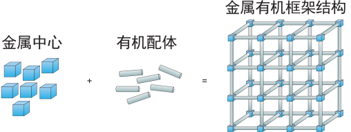 圖1 | MOF示意圖