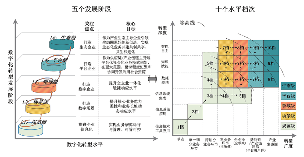 （圖片來(lái)源：《數(shù)字化轉(zhuǎn)型管理 參考架構(gòu)》）