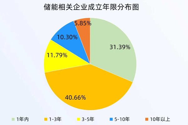 國內(nèi)儲能電芯需求強(qiáng)勁 今年儲能相關(guān)企業(yè)已注冊7.82萬家