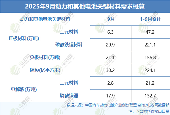2025年9月動力和其他電池關鍵材料需求概算
