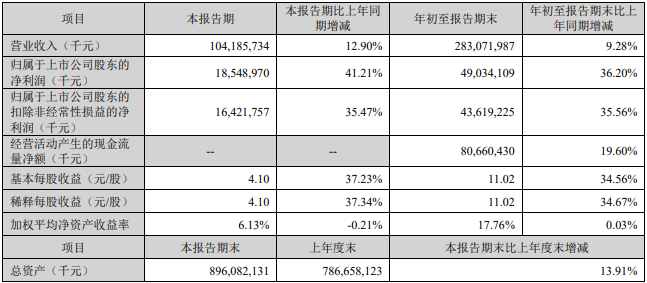 寧德時代第三季度主要會計數據和財務指標