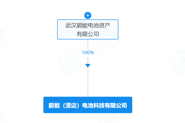 坐標(biāo)海南澄邁！蔚能電池成立電池科技公司