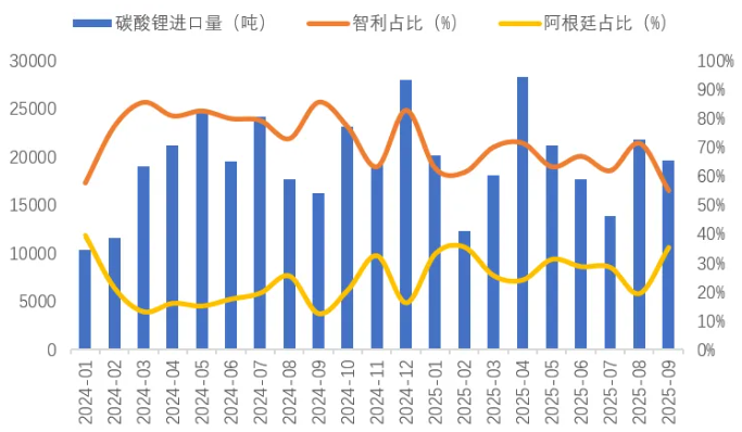 我國碳酸鋰進(jìn)口量（噸）及主要進(jìn)口國占比（%）