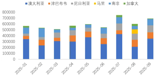 1-9月我國鋰精礦進(jìn)主要國家（噸）