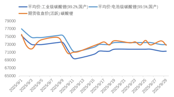 9月碳酸鋰期現(xiàn)價格（元/噸）
