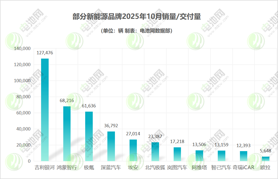 吉利銀河完成年銷(xiāo)百萬(wàn)目標(biāo) 鴻蒙智行單月交付6.8萬(wàn)輛