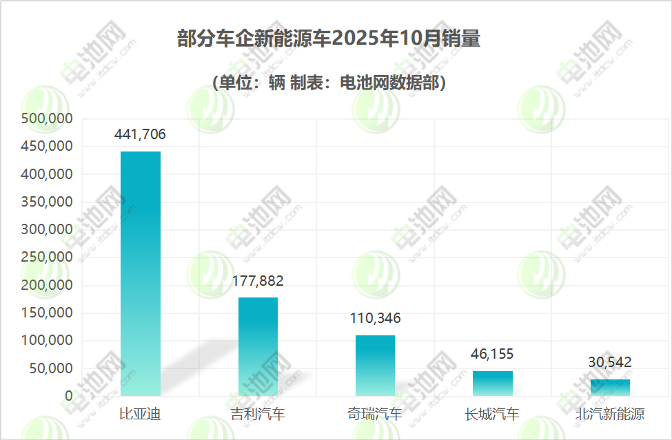 比亞迪年內(nèi)累銷(xiāo)超370萬(wàn)輛 吉利/奇瑞/北汽均創(chuàng)新高
