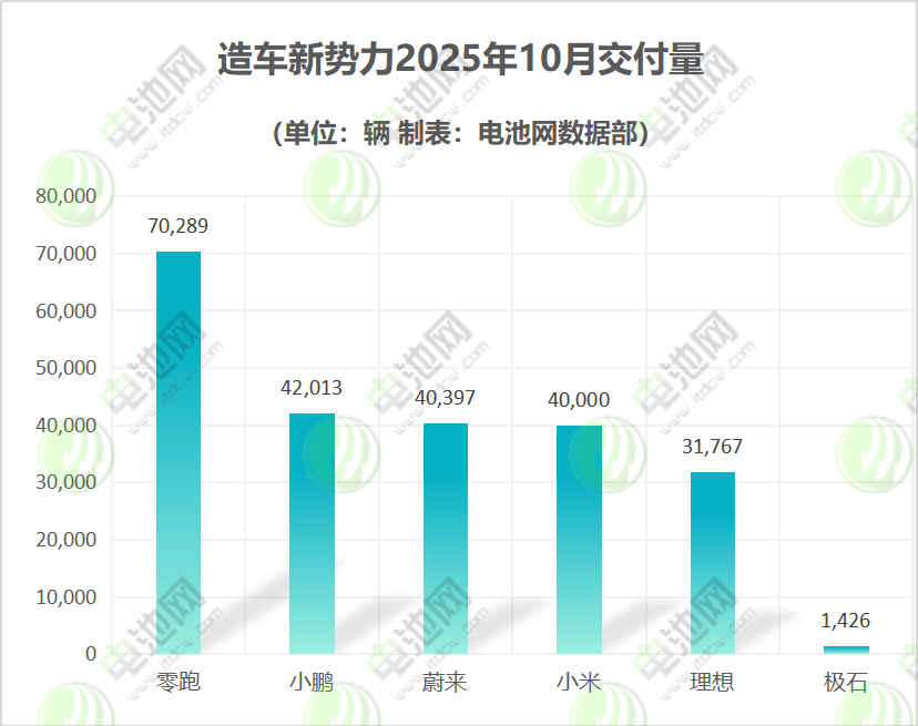 四家車(chē)企破4萬(wàn)交付大關(guān) 零跑創(chuàng)新勢(shì)力最高紀(jì)錄