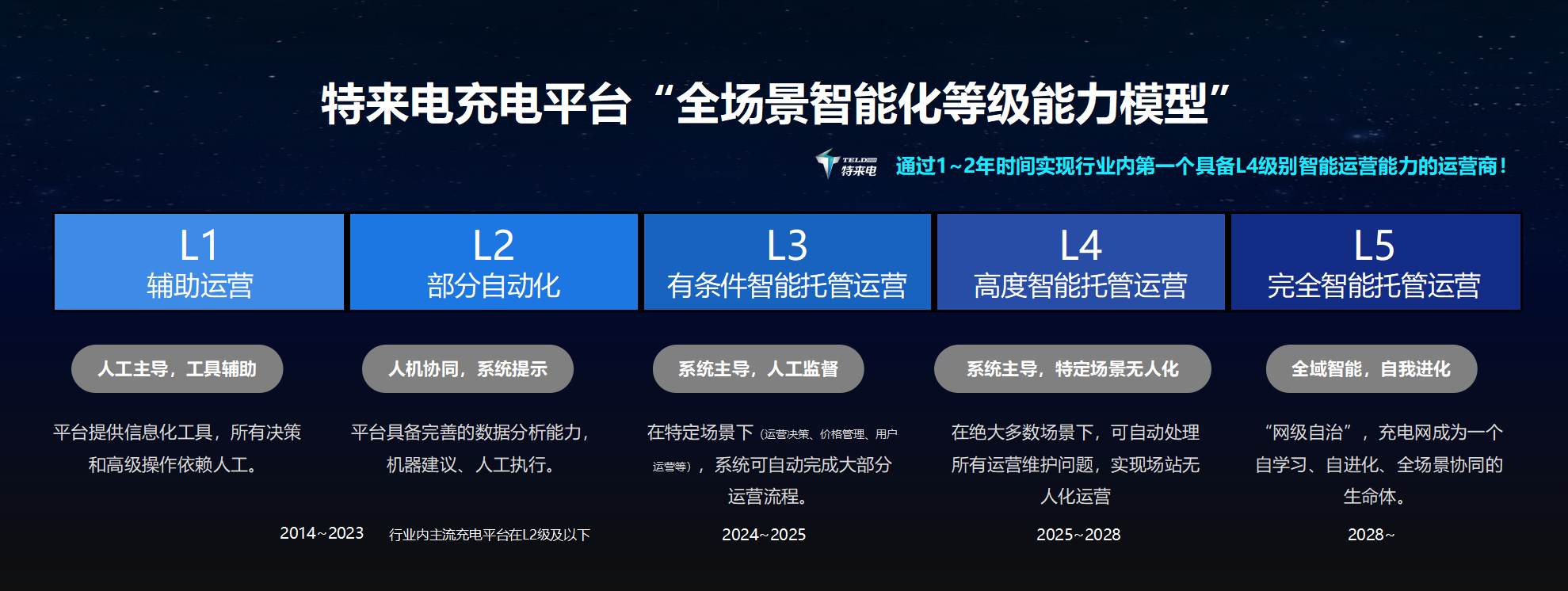 六大充電網(wǎng)新品齊發(fā) 特來電技術(shù)創(chuàng)新引領(lǐng)時(shí)代需求